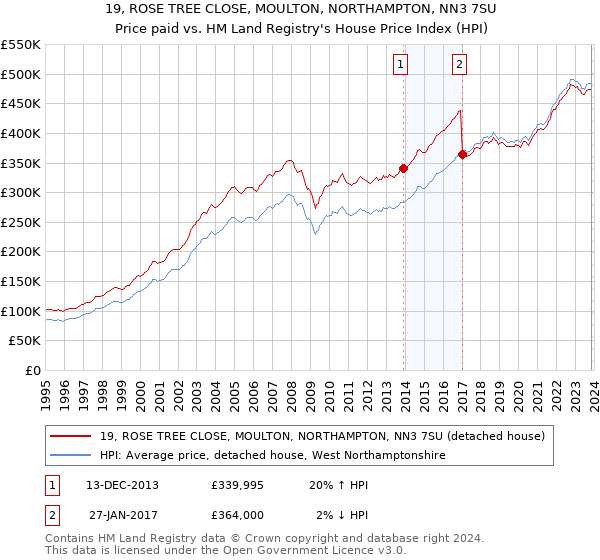 19, ROSE TREE CLOSE, MOULTON, NORTHAMPTON, NN3 7SU: Price paid vs HM Land Registry's House Price Index
