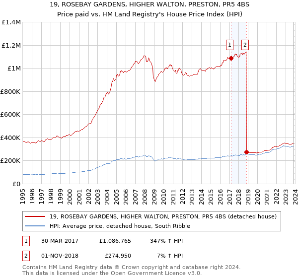19, ROSEBAY GARDENS, HIGHER WALTON, PRESTON, PR5 4BS: Price paid vs HM Land Registry's House Price Index