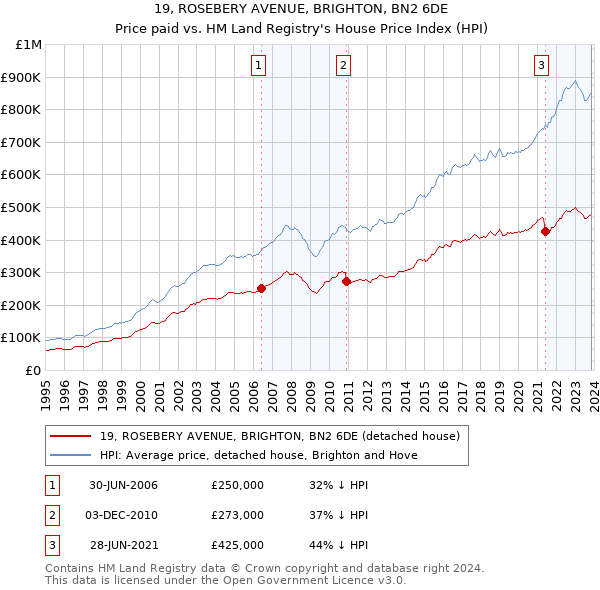 19, ROSEBERY AVENUE, BRIGHTON, BN2 6DE: Price paid vs HM Land Registry's House Price Index