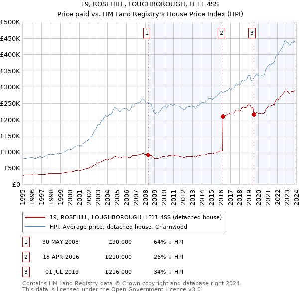 19, ROSEHILL, LOUGHBOROUGH, LE11 4SS: Price paid vs HM Land Registry's House Price Index