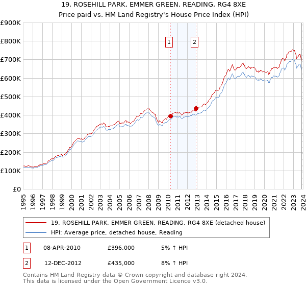 19, ROSEHILL PARK, EMMER GREEN, READING, RG4 8XE: Price paid vs HM Land Registry's House Price Index