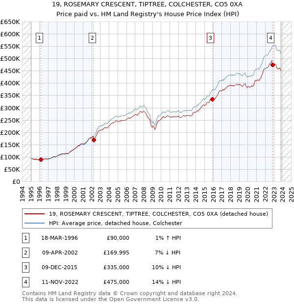 19, ROSEMARY CRESCENT, TIPTREE, COLCHESTER, CO5 0XA: Price paid vs HM Land Registry's House Price Index
