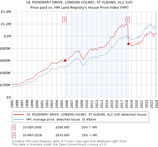 19, ROSEMARY DRIVE, LONDON COLNEY, ST ALBANS, AL2 1UD: Price paid vs HM Land Registry's House Price Index