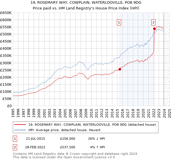 19, ROSEMARY WAY, COWPLAIN, WATERLOOVILLE, PO8 9DG: Price paid vs HM Land Registry's House Price Index