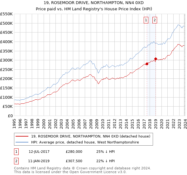 19, ROSEMOOR DRIVE, NORTHAMPTON, NN4 0XD: Price paid vs HM Land Registry's House Price Index