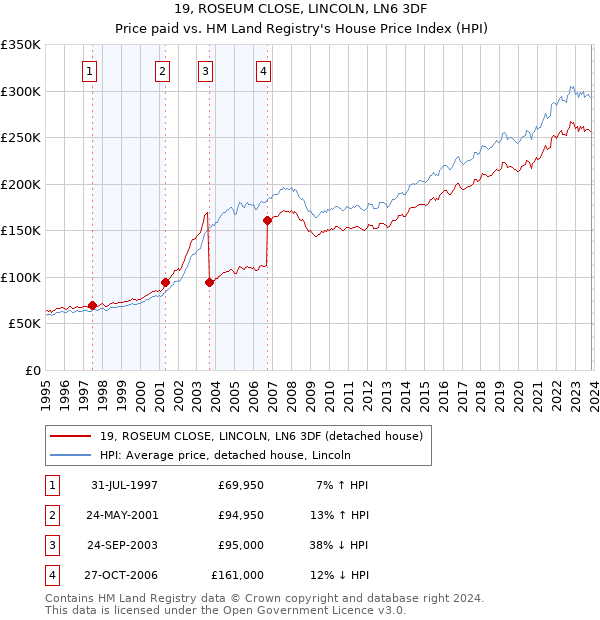 19, ROSEUM CLOSE, LINCOLN, LN6 3DF: Price paid vs HM Land Registry's House Price Index