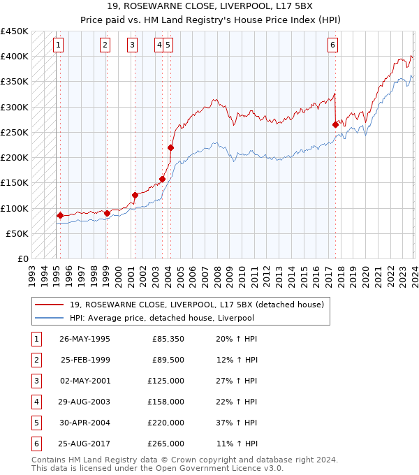 19, ROSEWARNE CLOSE, LIVERPOOL, L17 5BX: Price paid vs HM Land Registry's House Price Index