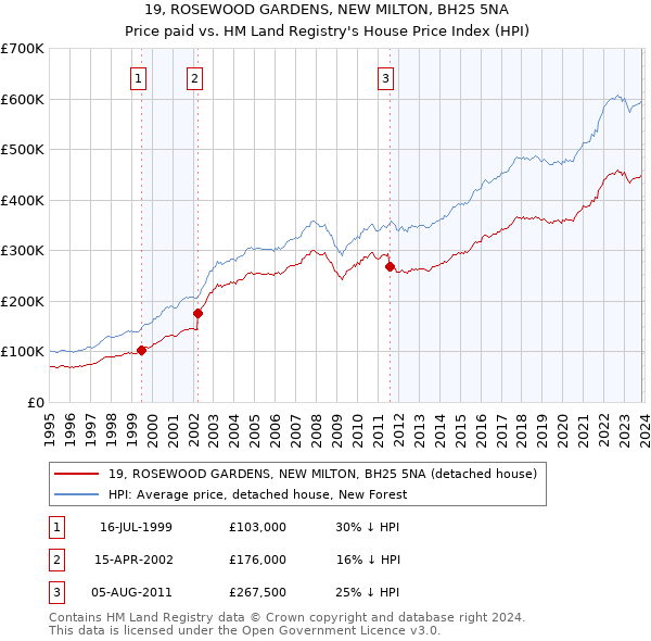 19, ROSEWOOD GARDENS, NEW MILTON, BH25 5NA: Price paid vs HM Land Registry's House Price Index