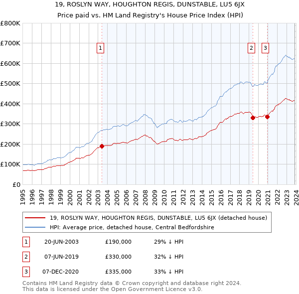 19, ROSLYN WAY, HOUGHTON REGIS, DUNSTABLE, LU5 6JX: Price paid vs HM Land Registry's House Price Index