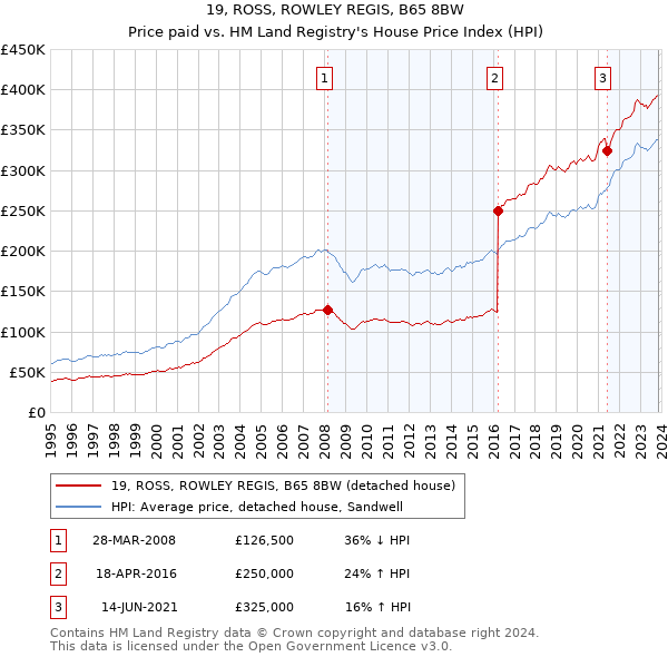 19, ROSS, ROWLEY REGIS, B65 8BW: Price paid vs HM Land Registry's House Price Index