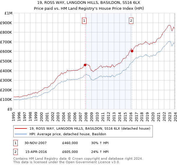 19, ROSS WAY, LANGDON HILLS, BASILDON, SS16 6LX: Price paid vs HM Land Registry's House Price Index