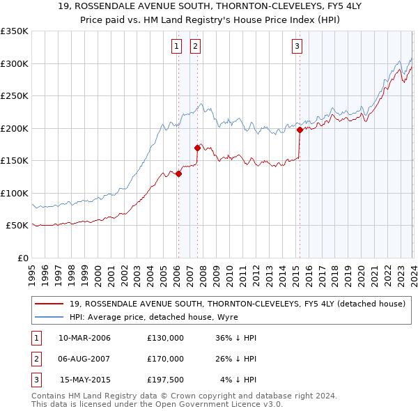 19, ROSSENDALE AVENUE SOUTH, THORNTON-CLEVELEYS, FY5 4LY: Price paid vs HM Land Registry's House Price Index