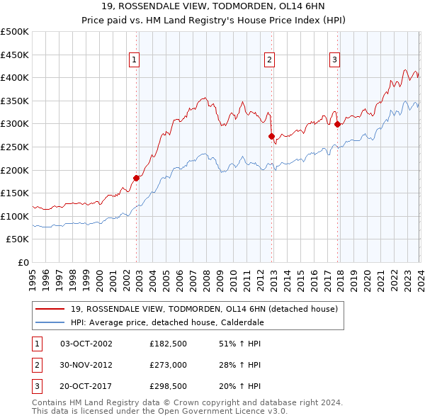 19, ROSSENDALE VIEW, TODMORDEN, OL14 6HN: Price paid vs HM Land Registry's House Price Index