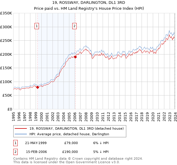 19, ROSSWAY, DARLINGTON, DL1 3RD: Price paid vs HM Land Registry's House Price Index