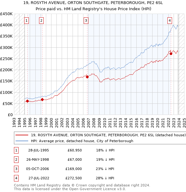 19, ROSYTH AVENUE, ORTON SOUTHGATE, PETERBOROUGH, PE2 6SL: Price paid vs HM Land Registry's House Price Index