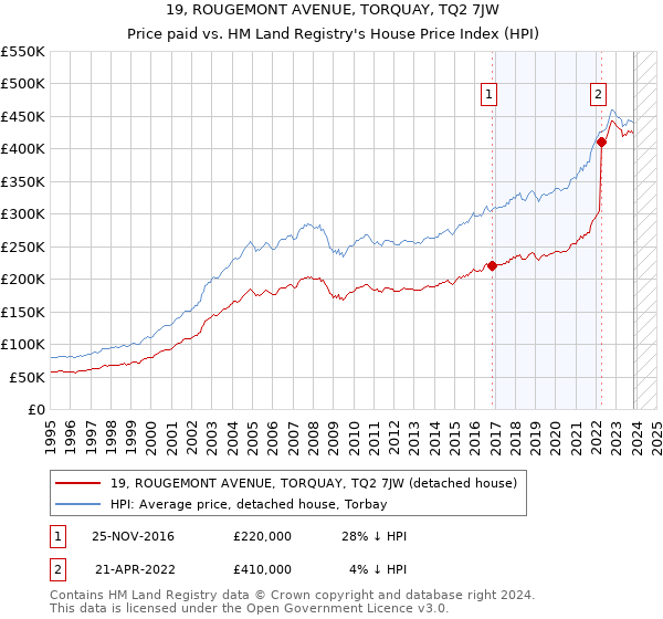 19, ROUGEMONT AVENUE, TORQUAY, TQ2 7JW: Price paid vs HM Land Registry's House Price Index