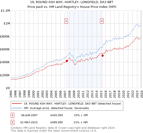 19, ROUND ASH WAY, HARTLEY, LONGFIELD, DA3 8BT: Price paid vs HM Land Registry's House Price Index