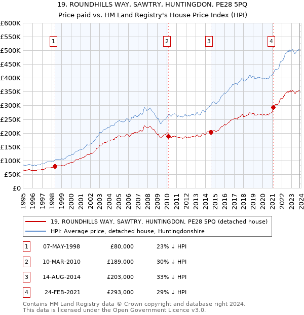 19, ROUNDHILLS WAY, SAWTRY, HUNTINGDON, PE28 5PQ: Price paid vs HM Land Registry's House Price Index