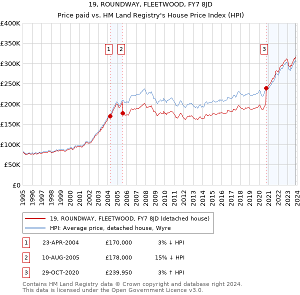 19, ROUNDWAY, FLEETWOOD, FY7 8JD: Price paid vs HM Land Registry's House Price Index