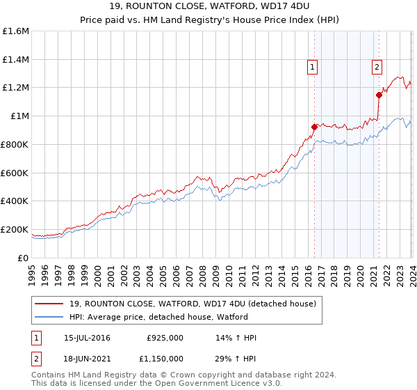 19, ROUNTON CLOSE, WATFORD, WD17 4DU: Price paid vs HM Land Registry's House Price Index