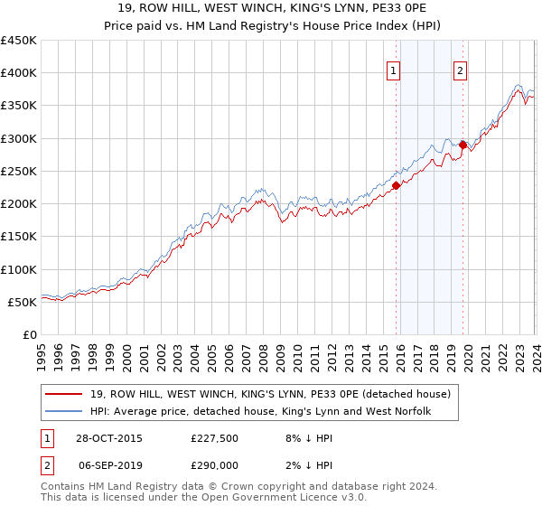 19, ROW HILL, WEST WINCH, KING'S LYNN, PE33 0PE: Price paid vs HM Land Registry's House Price Index