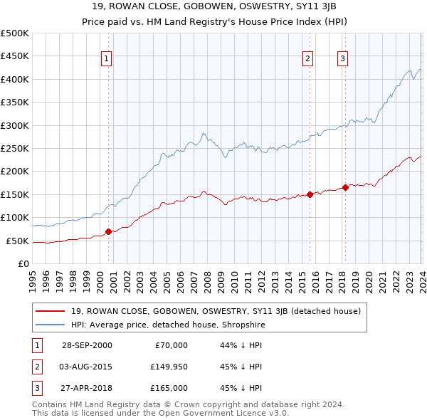 19, ROWAN CLOSE, GOBOWEN, OSWESTRY, SY11 3JB: Price paid vs HM Land Registry's House Price Index