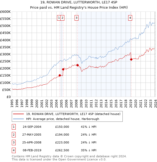 19, ROWAN DRIVE, LUTTERWORTH, LE17 4SP: Price paid vs HM Land Registry's House Price Index