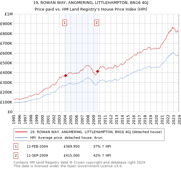 19, ROWAN WAY, ANGMERING, LITTLEHAMPTON, BN16 4GJ: Price paid vs HM Land Registry's House Price Index