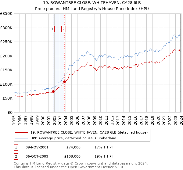 19, ROWANTREE CLOSE, WHITEHAVEN, CA28 6LB: Price paid vs HM Land Registry's House Price Index