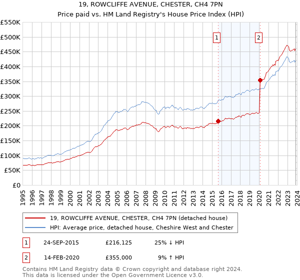 19, ROWCLIFFE AVENUE, CHESTER, CH4 7PN: Price paid vs HM Land Registry's House Price Index