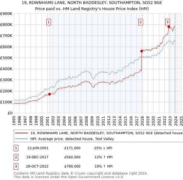 19, ROWNHAMS LANE, NORTH BADDESLEY, SOUTHAMPTON, SO52 9GE: Price paid vs HM Land Registry's House Price Index