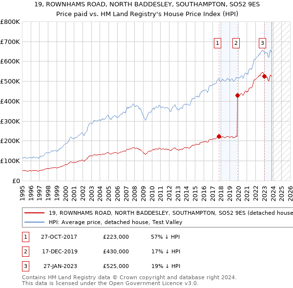 19, ROWNHAMS ROAD, NORTH BADDESLEY, SOUTHAMPTON, SO52 9ES: Price paid vs HM Land Registry's House Price Index