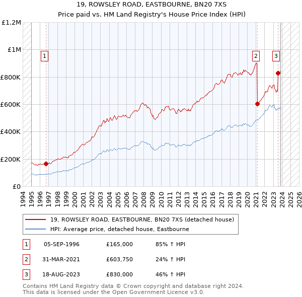 19, ROWSLEY ROAD, EASTBOURNE, BN20 7XS: Price paid vs HM Land Registry's House Price Index