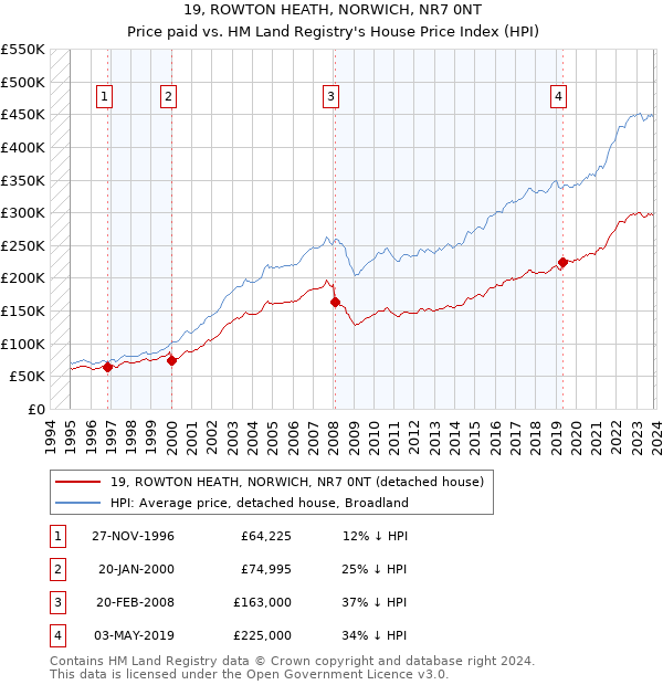 19, ROWTON HEATH, NORWICH, NR7 0NT: Price paid vs HM Land Registry's House Price Index