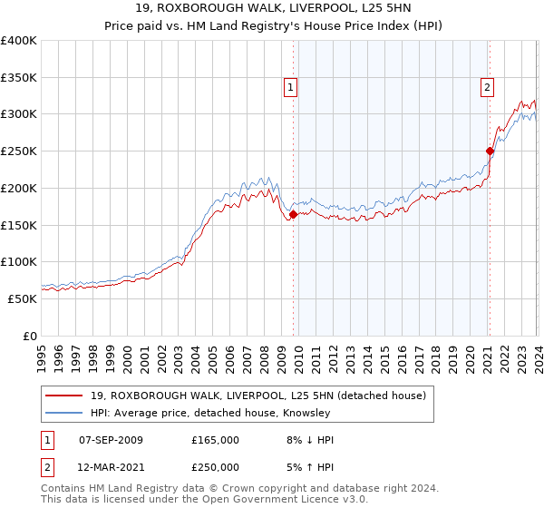 19, ROXBOROUGH WALK, LIVERPOOL, L25 5HN: Price paid vs HM Land Registry's House Price Index