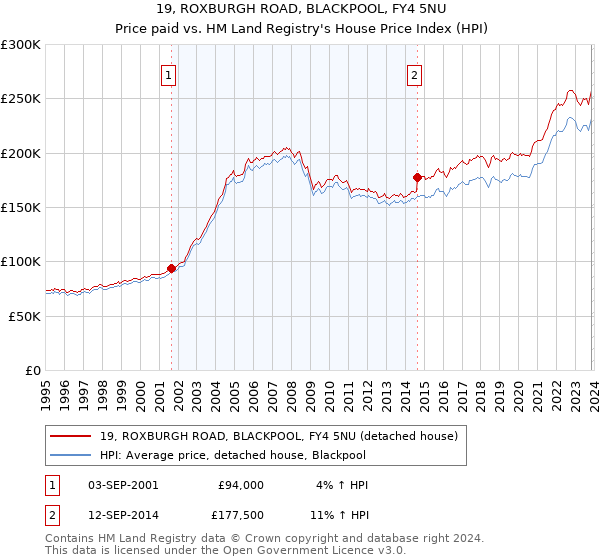 19, ROXBURGH ROAD, BLACKPOOL, FY4 5NU: Price paid vs HM Land Registry's House Price Index