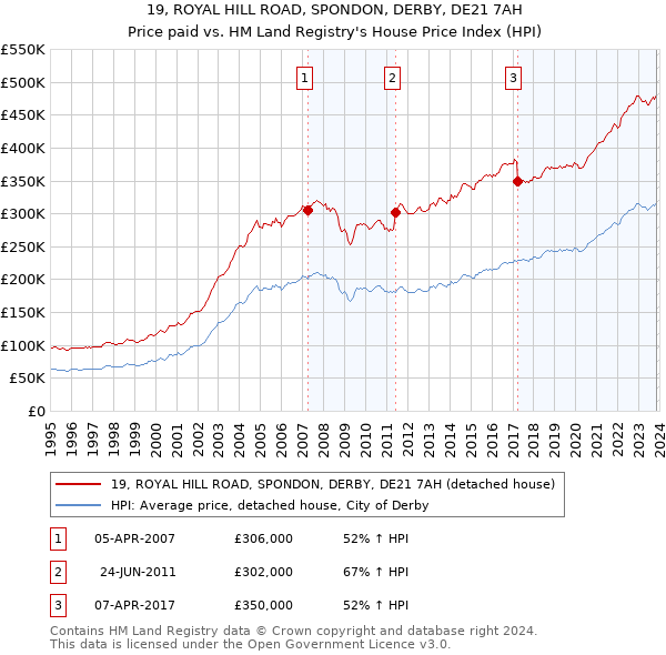 19, ROYAL HILL ROAD, SPONDON, DERBY, DE21 7AH: Price paid vs HM Land Registry's House Price Index