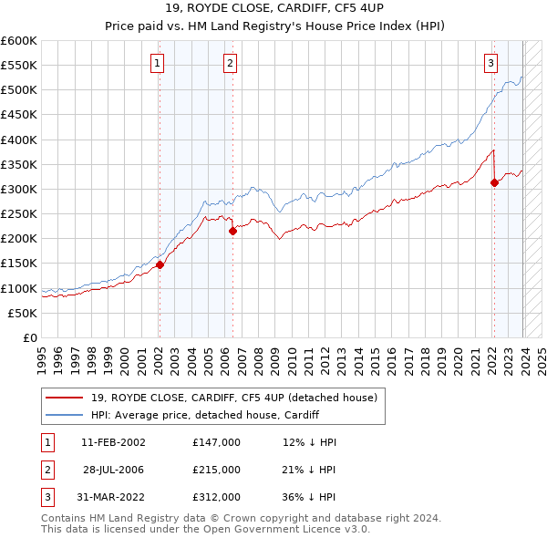 19, ROYDE CLOSE, CARDIFF, CF5 4UP: Price paid vs HM Land Registry's House Price Index