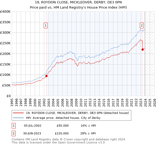 19, ROYDON CLOSE, MICKLEOVER, DERBY, DE3 0PN: Price paid vs HM Land Registry's House Price Index