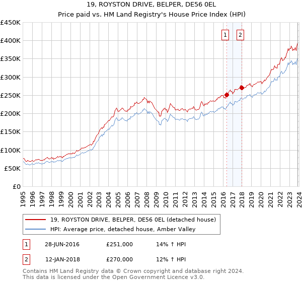 19, ROYSTON DRIVE, BELPER, DE56 0EL: Price paid vs HM Land Registry's House Price Index