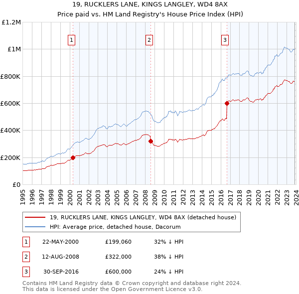 19, RUCKLERS LANE, KINGS LANGLEY, WD4 8AX: Price paid vs HM Land Registry's House Price Index