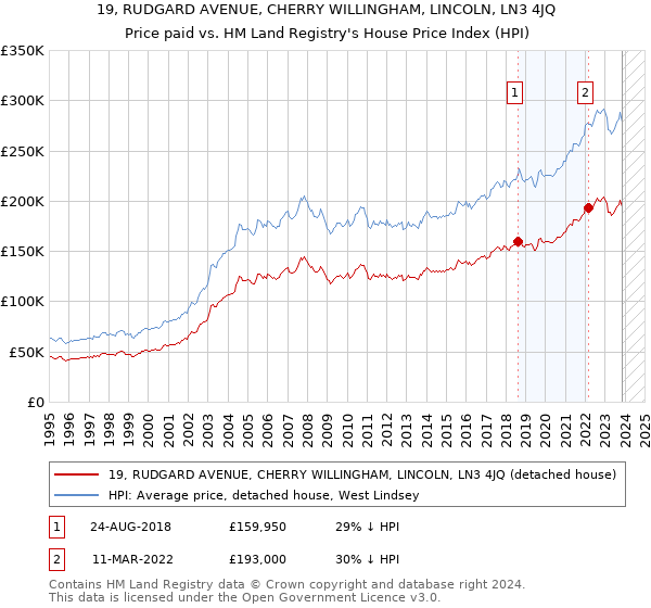 19, RUDGARD AVENUE, CHERRY WILLINGHAM, LINCOLN, LN3 4JQ: Price paid vs HM Land Registry's House Price Index