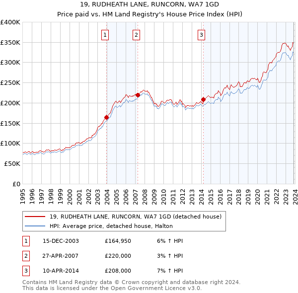 19, RUDHEATH LANE, RUNCORN, WA7 1GD: Price paid vs HM Land Registry's House Price Index
