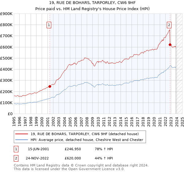 19, RUE DE BOHARS, TARPORLEY, CW6 9HF: Price paid vs HM Land Registry's House Price Index