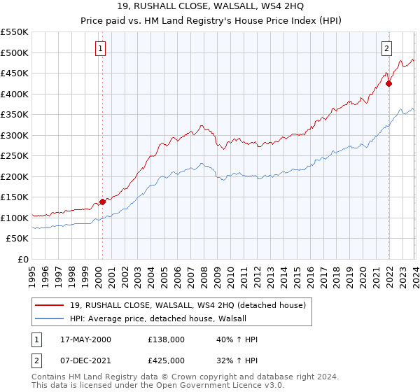 19, RUSHALL CLOSE, WALSALL, WS4 2HQ: Price paid vs HM Land Registry's House Price Index