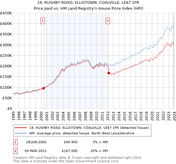 19, RUSHBY ROAD, ELLISTOWN, COALVILLE, LE67 1FR: Price paid vs HM Land Registry's House Price Index