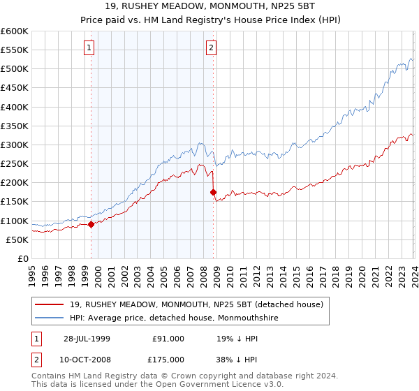 19, RUSHEY MEADOW, MONMOUTH, NP25 5BT: Price paid vs HM Land Registry's House Price Index