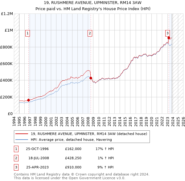 19, RUSHMERE AVENUE, UPMINSTER, RM14 3AW: Price paid vs HM Land Registry's House Price Index