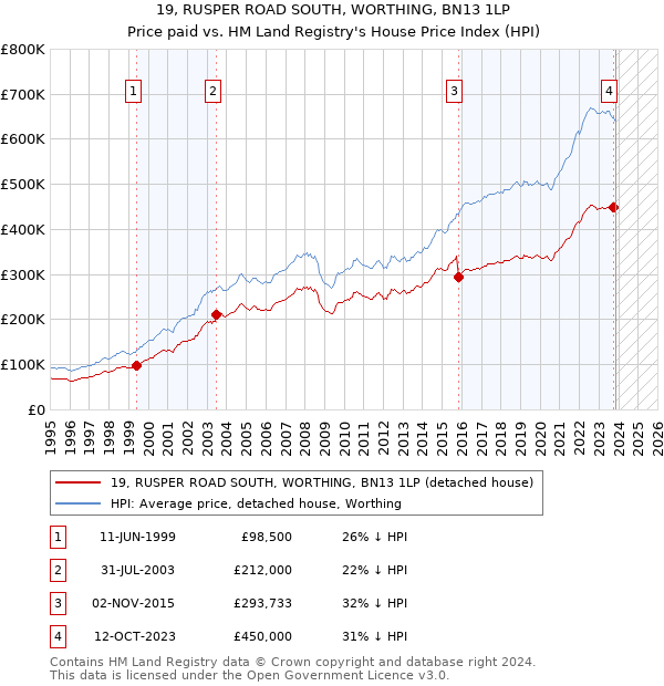 19, RUSPER ROAD SOUTH, WORTHING, BN13 1LP: Price paid vs HM Land Registry's House Price Index