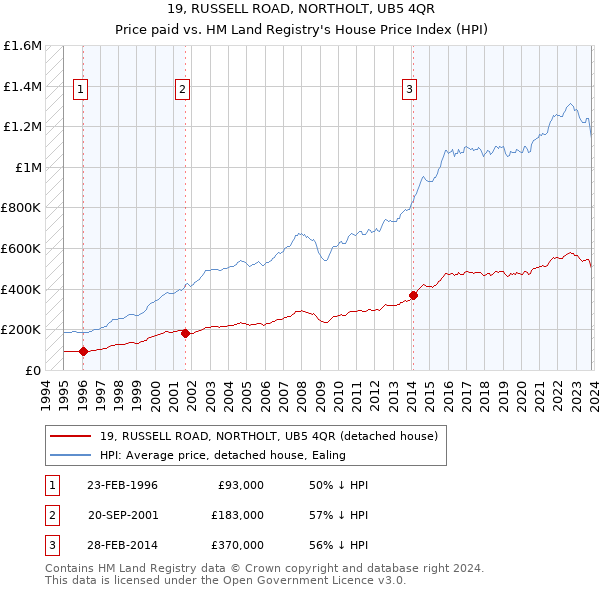 19, RUSSELL ROAD, NORTHOLT, UB5 4QR: Price paid vs HM Land Registry's House Price Index